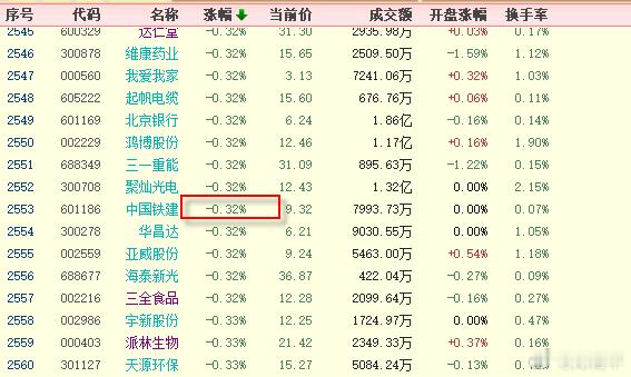 今天两市中位值-0.3%，还行，没乱！ 