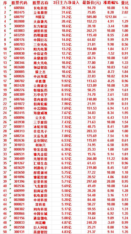 6月25日，前3天主力买入的50名单一览！

深科技：3日净流入 5.19亿，涨