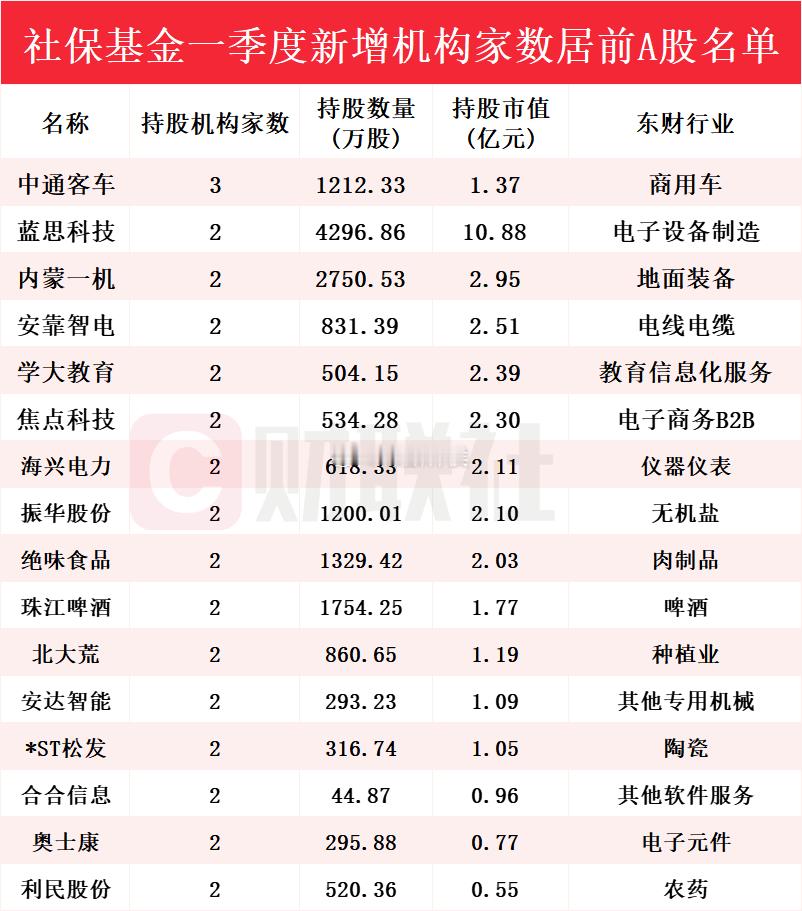社保基金最新持仓动向揭秘！Q1新进215只个股前十大流通股东榜 ​​​