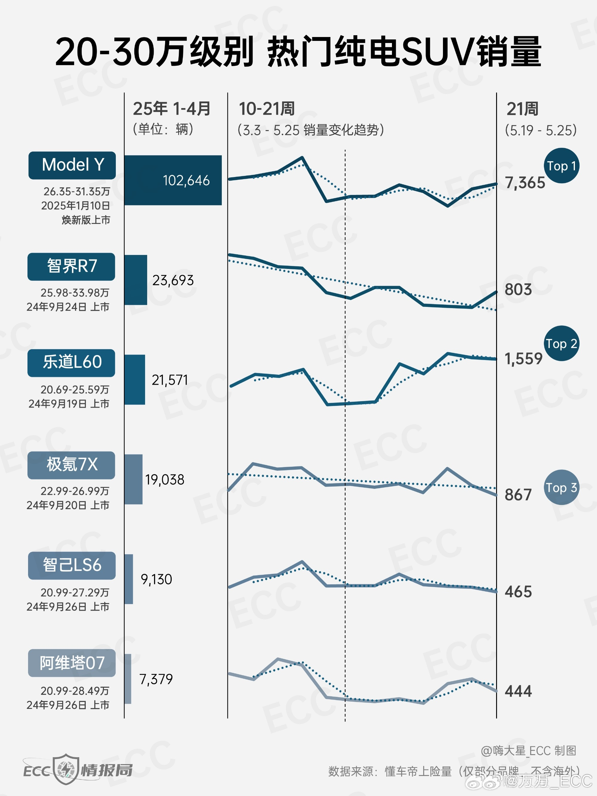 看 的图，最近乐道 L60 的趋势不错啊。沈博接任乐道两个月，交付量稳步提升。最