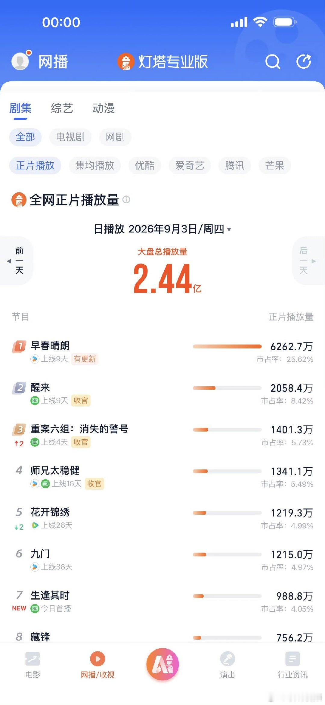 早春晴朗热度再创新高早春晴朗正片播放峰值 早春晴朗热度再创新高，厉害啊 ​​​