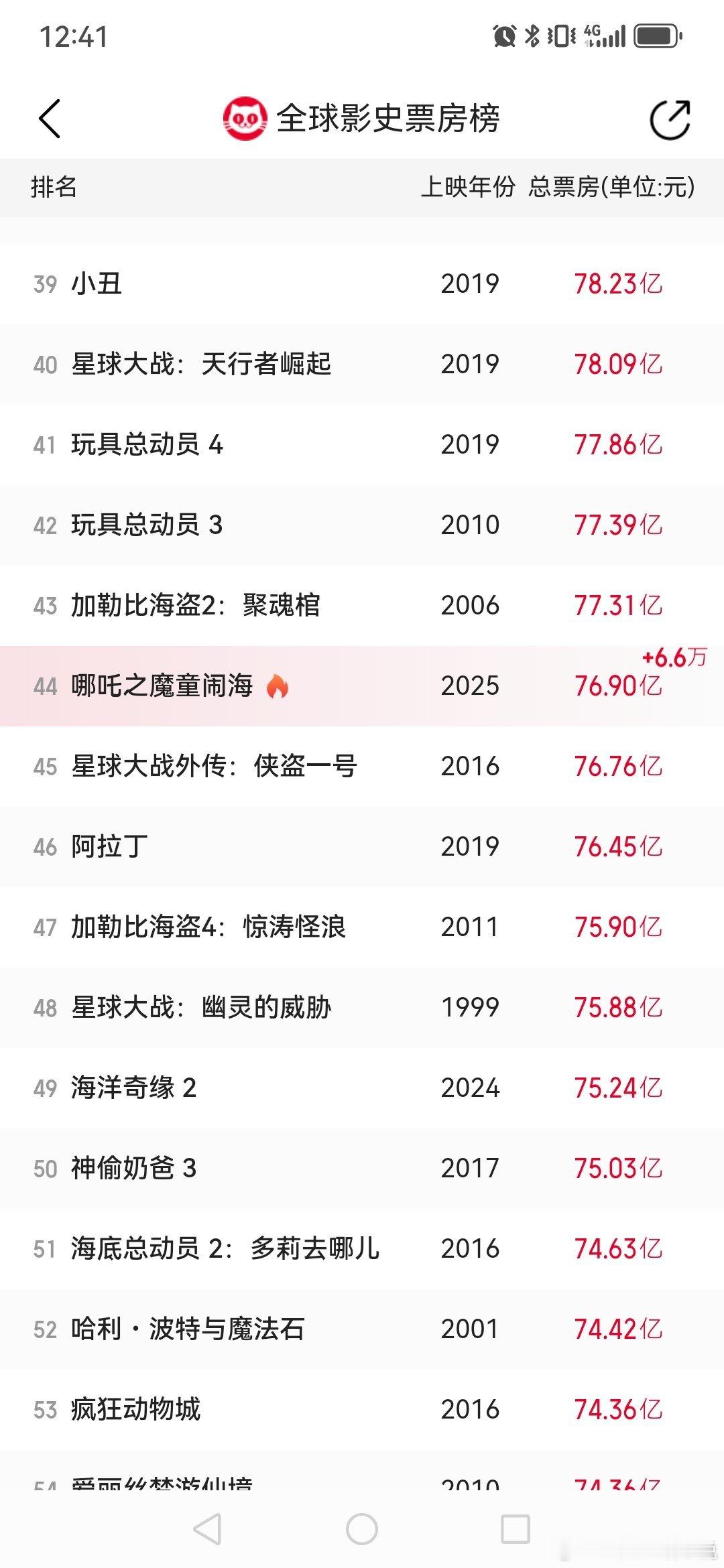 外国观众看完哪吒是懂内涵的 恭喜哪吒2全球票房榜4️⃣4️⃣啦只要是正常人都能看