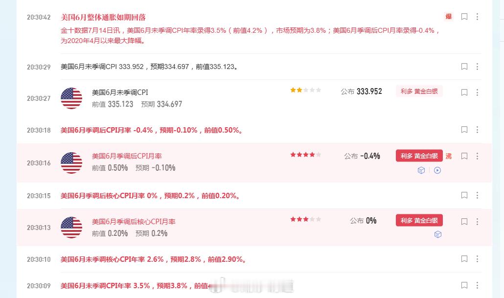 美国6月未季调CPI年率录得3.5%（前值4.2%），市场预期为3.8%；美国6