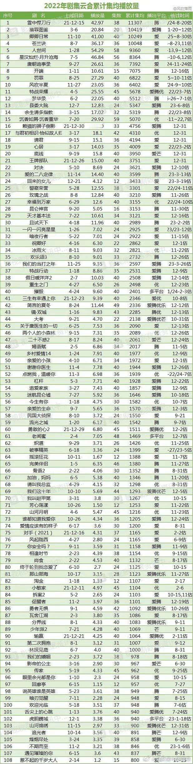 近五年云合前十剧集里，某男流量占据三部席位，肖战的两部一番男频剧也成功入选，这一