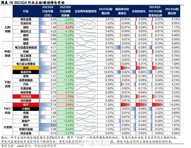 公募基金四季报调仓方向（图一）：#瑕扯# （答案早已公布）增配方向共识：医药、电