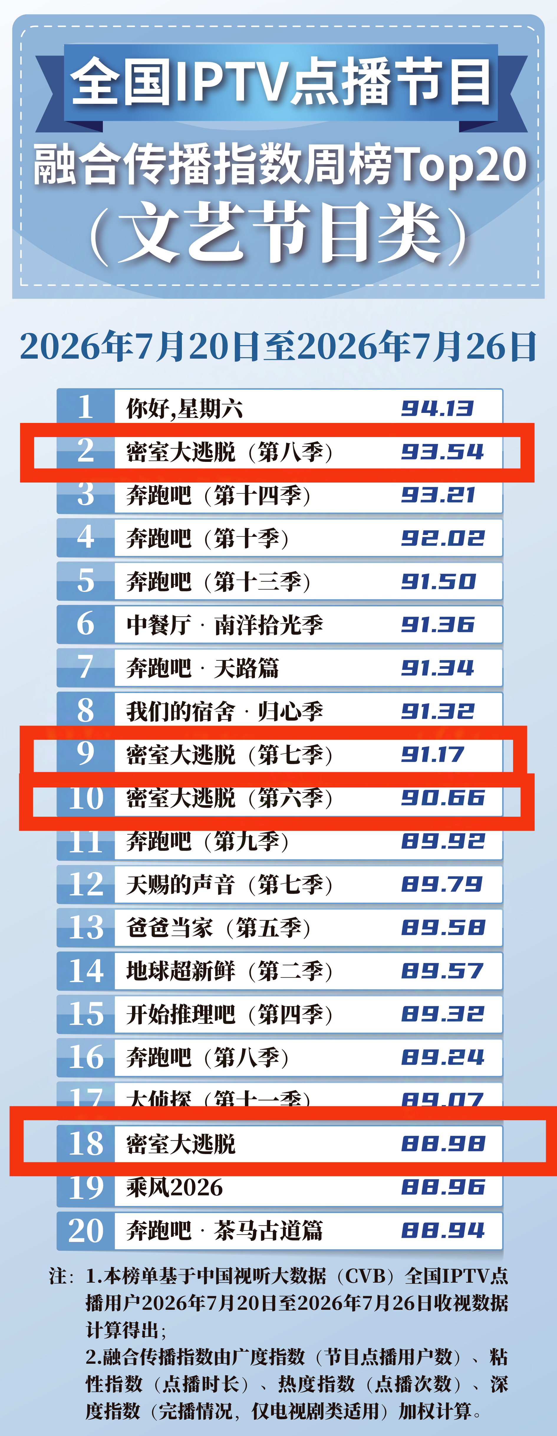 2026.7.20-2026.7.26CVB数据发布：全国IPTV点播节目融合传
