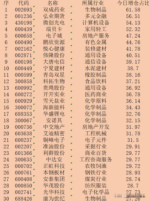 逆势大幅增仓！9月13日收盘，主力“增仓占比最多的”30强名单

序 代码 名称