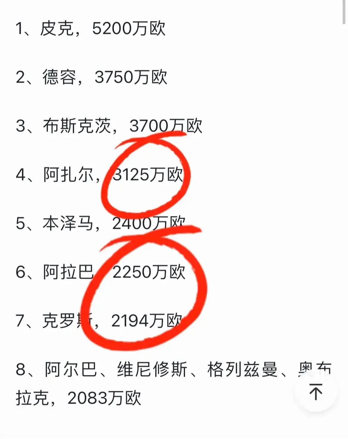 身价500万欧元！放弃薪水700万欧元！！

皇马与阿扎尔解约，其身价由加盟时的