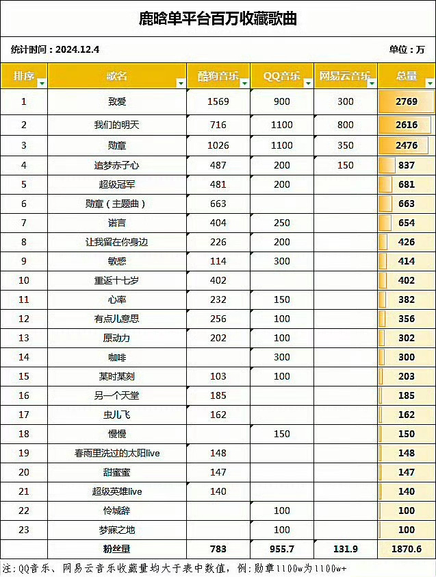 鹿晗 主唱出道开口就是不一样 我很喜欢他的《勋章》《我们的明天》他之前在团体的定