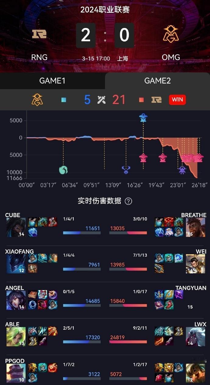 RNG 2-0 OMG，赛季第四胜，仍然保留着进入季后赛的可能！#rng战胜om