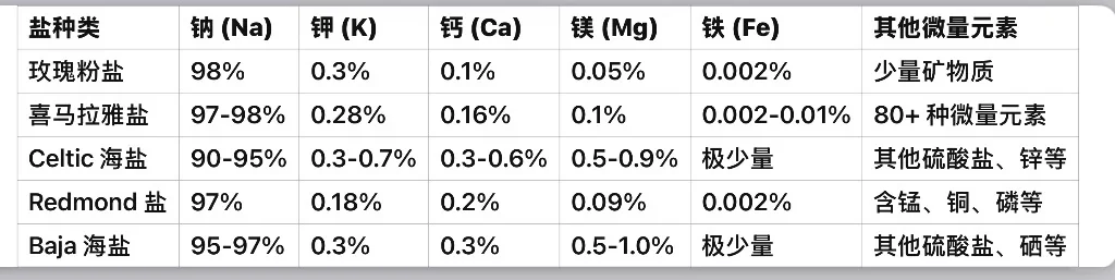 各种天然未精加工盐矿物质含量比较