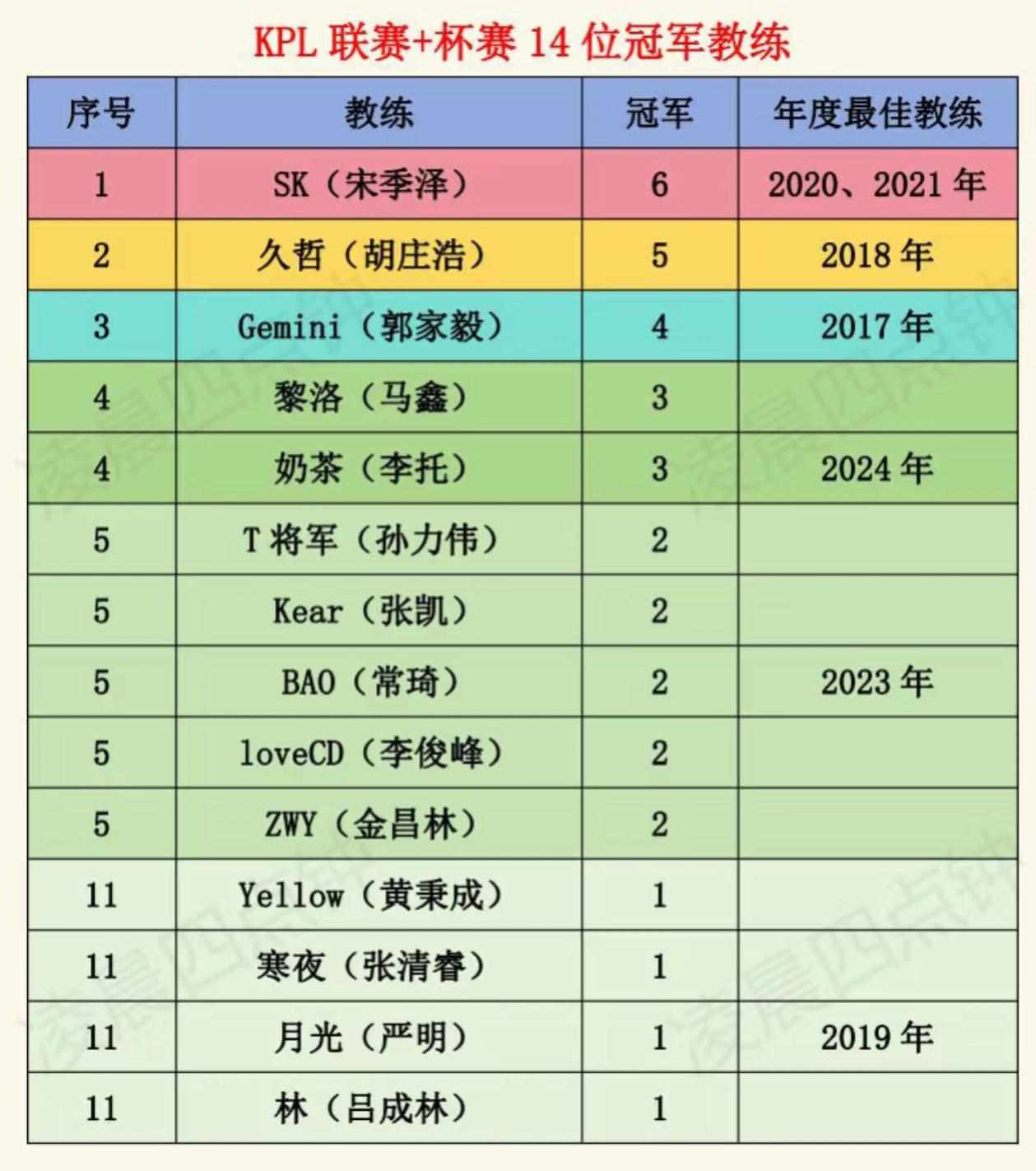kpl冠军教练荣耀排行榜，AG明年大概率还得换教练 ​​​