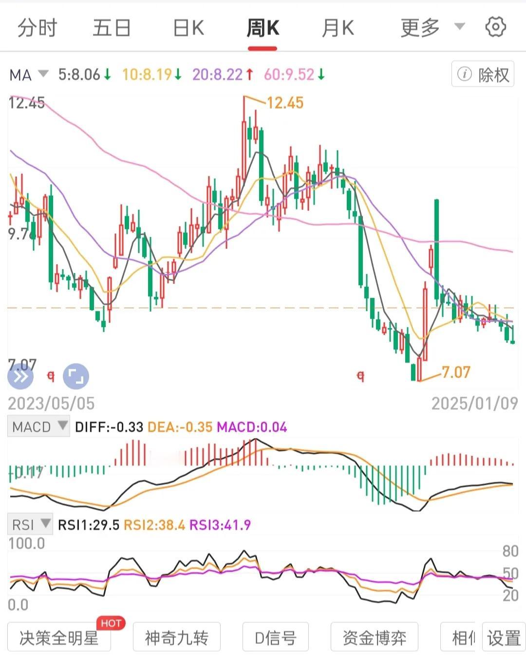 识别月线级别三位一体底背离拐点区间。从成功案例中复盘拐点后的表现。
好公司龙一股