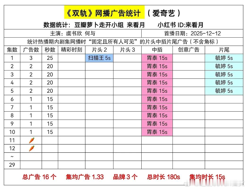 啊？这部这么快就萝卜啊