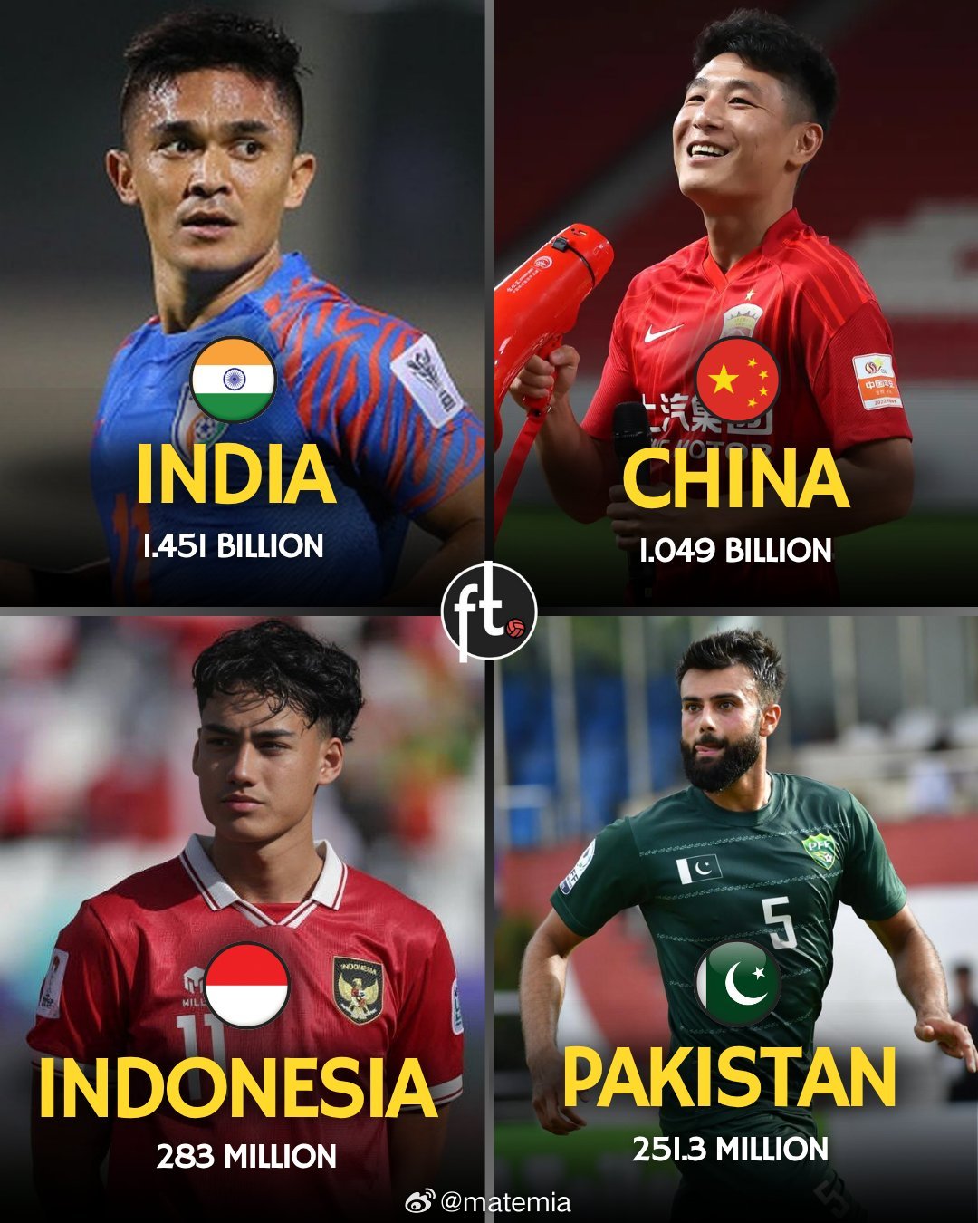 🚨 世界人口最多的五个国家中，有四个未能获得2026年世界杯的参赛资格：🇮?