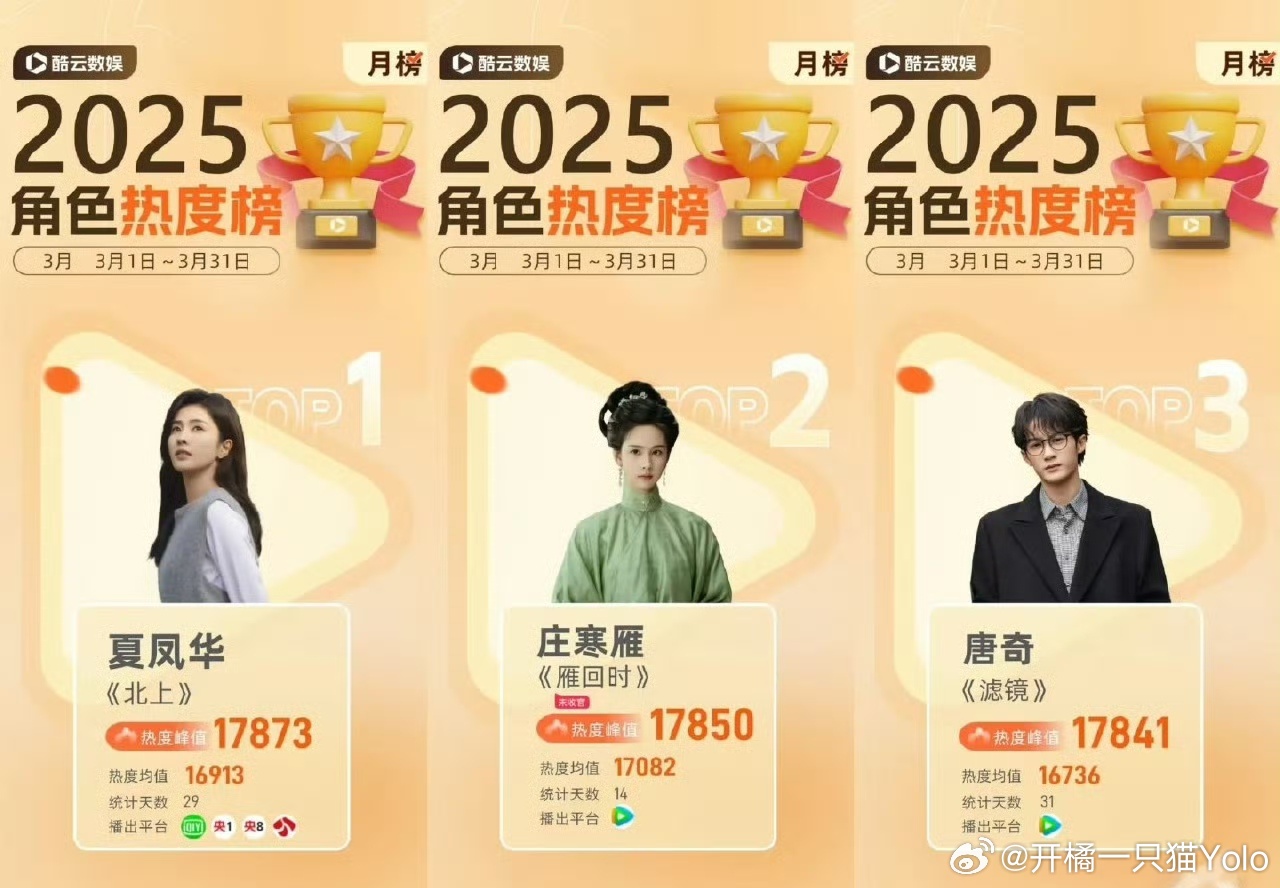 ​2025年3月角色热度榜🥇夏凤华（白鹿）《北上》17873🥈庄寒雁（陈都灵