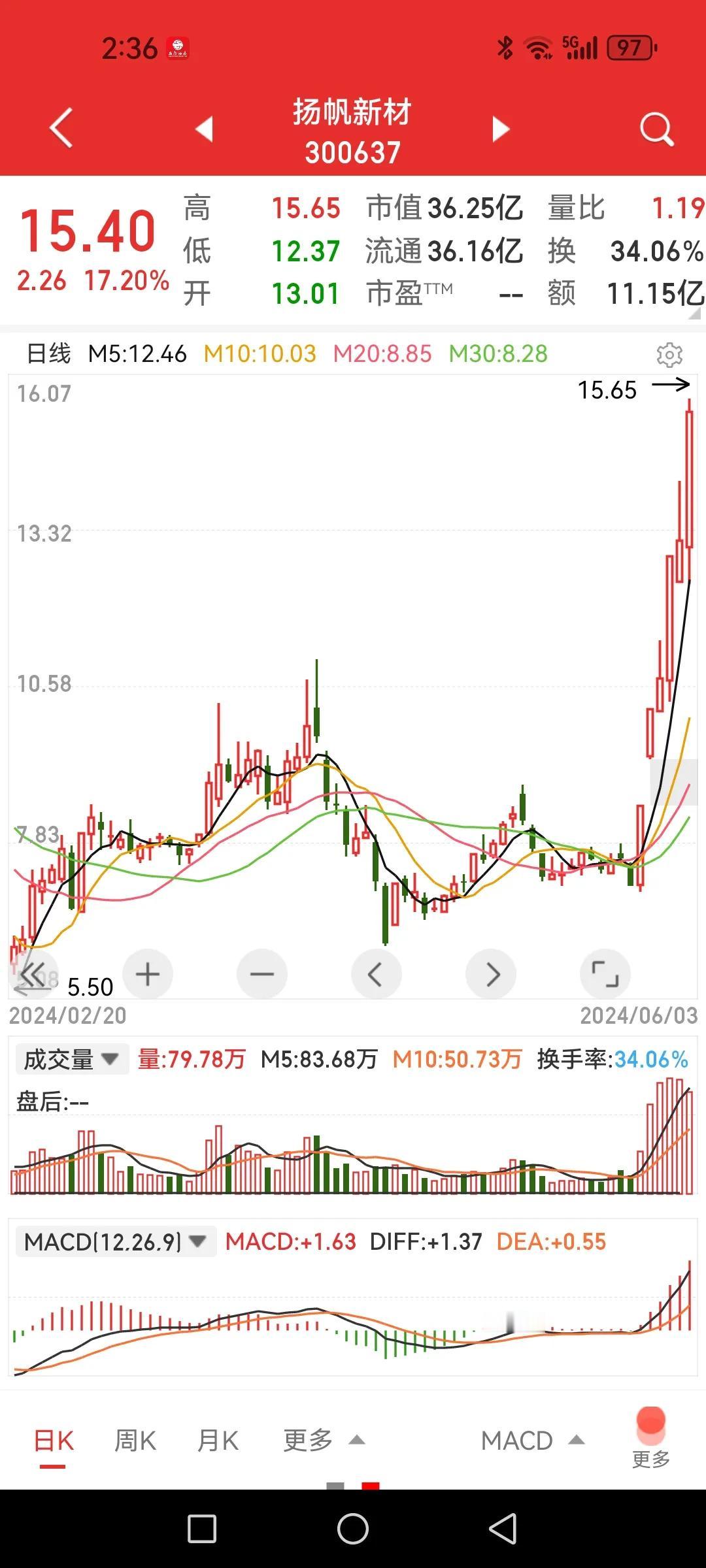 光刻胶龙头扬帆新材逆势续涨，关注明日二排标的。今日大盘如周末文章预判惨跌，个股超