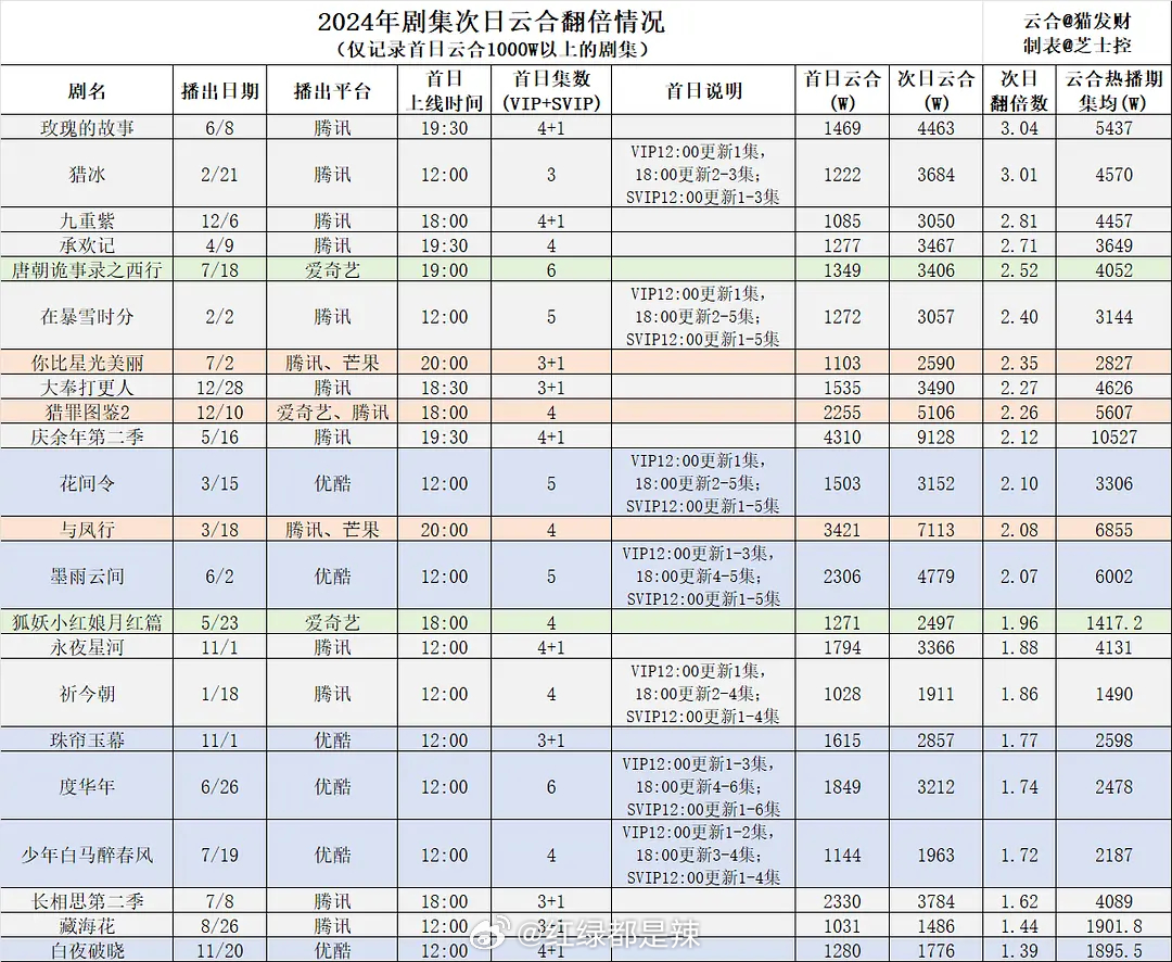 2024-2025年剧集次日云合翻倍情况 ​​​