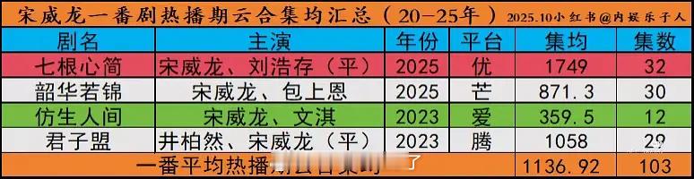 宋威龙近五年的一番剧集均，怎么会这么低？[柯基] ​​​