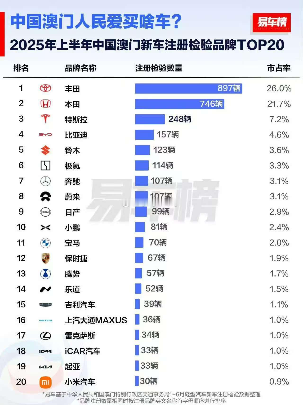 有点意外，小米汽车上了澳门的榜单汽场全开 小米汽车 新能源汽车 ​​​