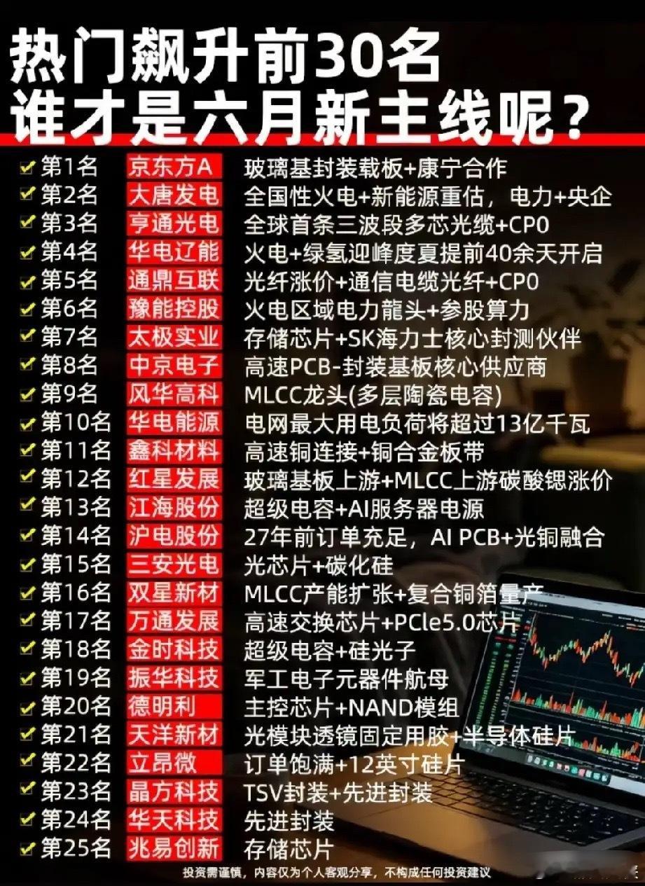 25只热门标的齐聚榜单，六月算力+电力双主线强势突围本次梳理行情分成两大主线，A