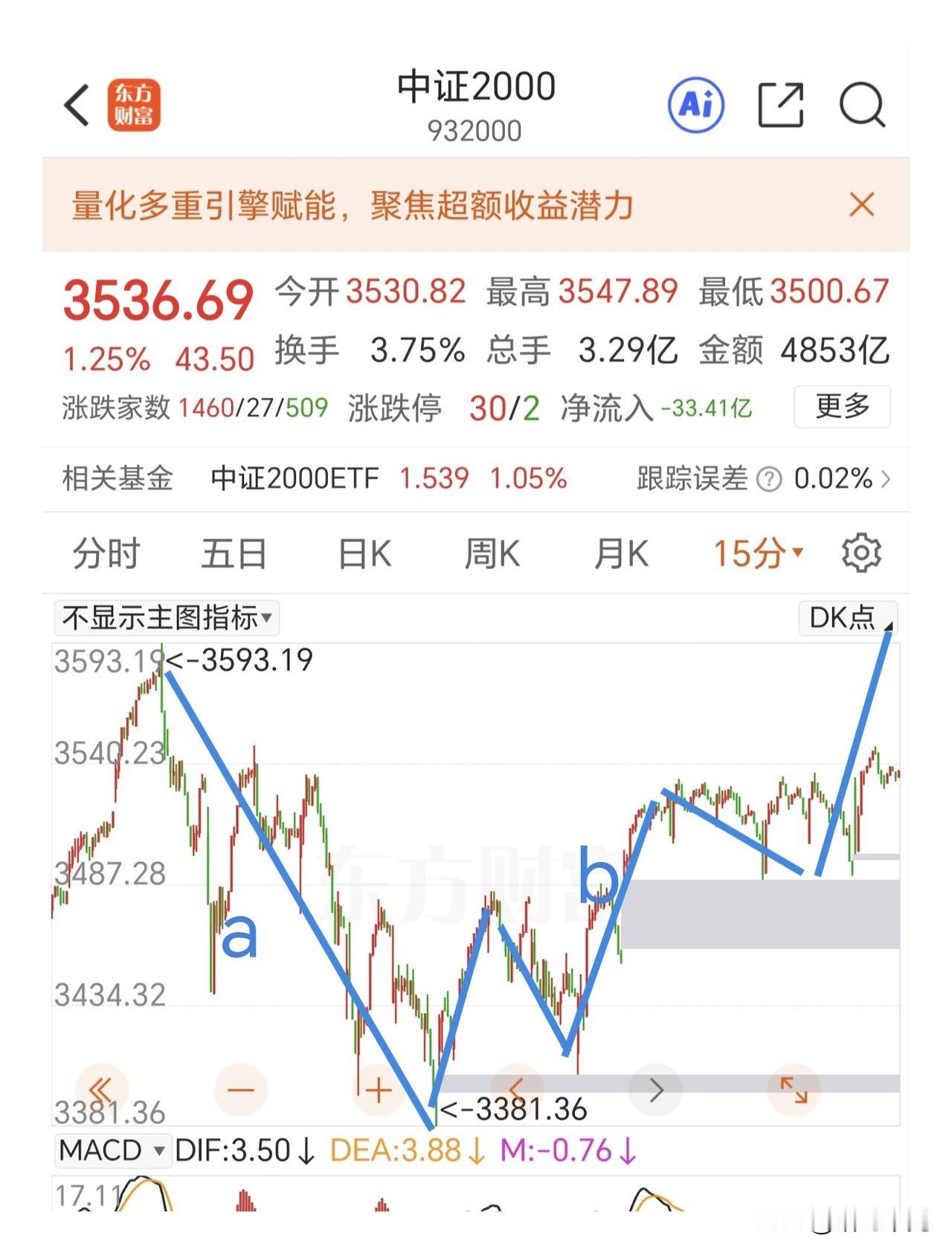 指数涨的很好，现在是没问题。不是我出来泼冷水，请大家不要盲目乐观，区分权重指数和