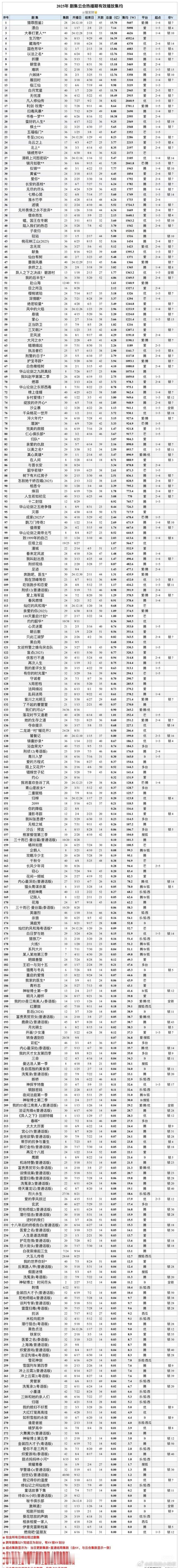 2025剧集云合热播期有效集均，3000w档的十三部，算热播标准，4000w+的