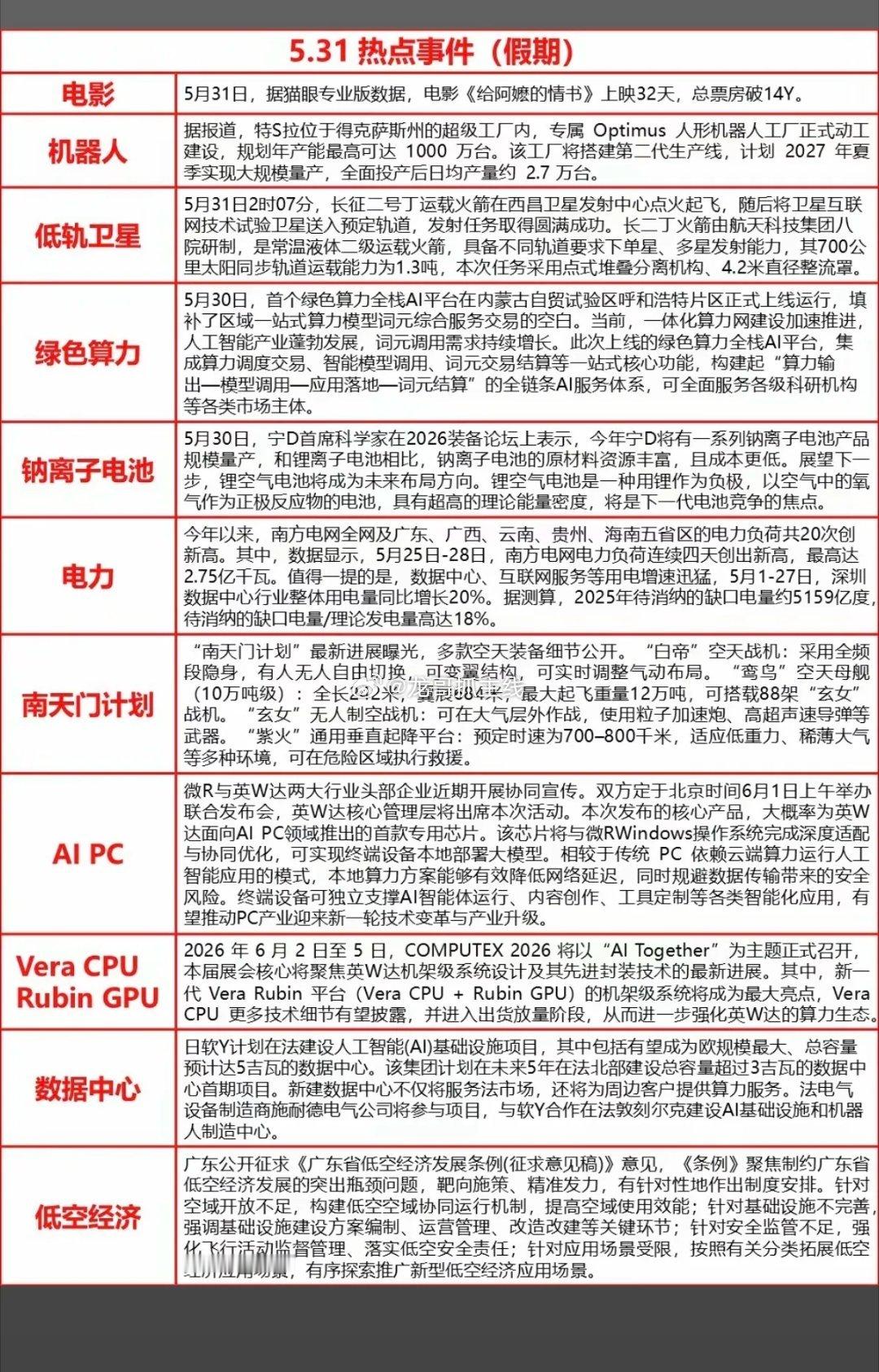 6.1周一  盘前  财经信息汇总！1.PC芯片2.英伟达GPU3.低轨卫星4.