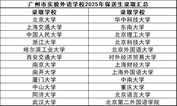 如题，广州市实验外语学校（广外外校），本届共62个学生拿到121人次的录取通知，