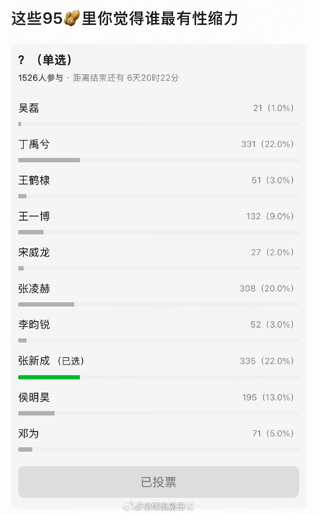 被投稿了95🥜性缩力投票 