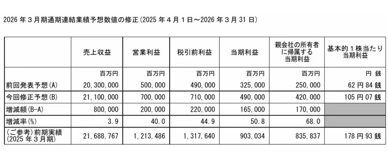 8月6日，本田汽车公布了2026财年第一财季（2025年4-6月）财报，核心数据