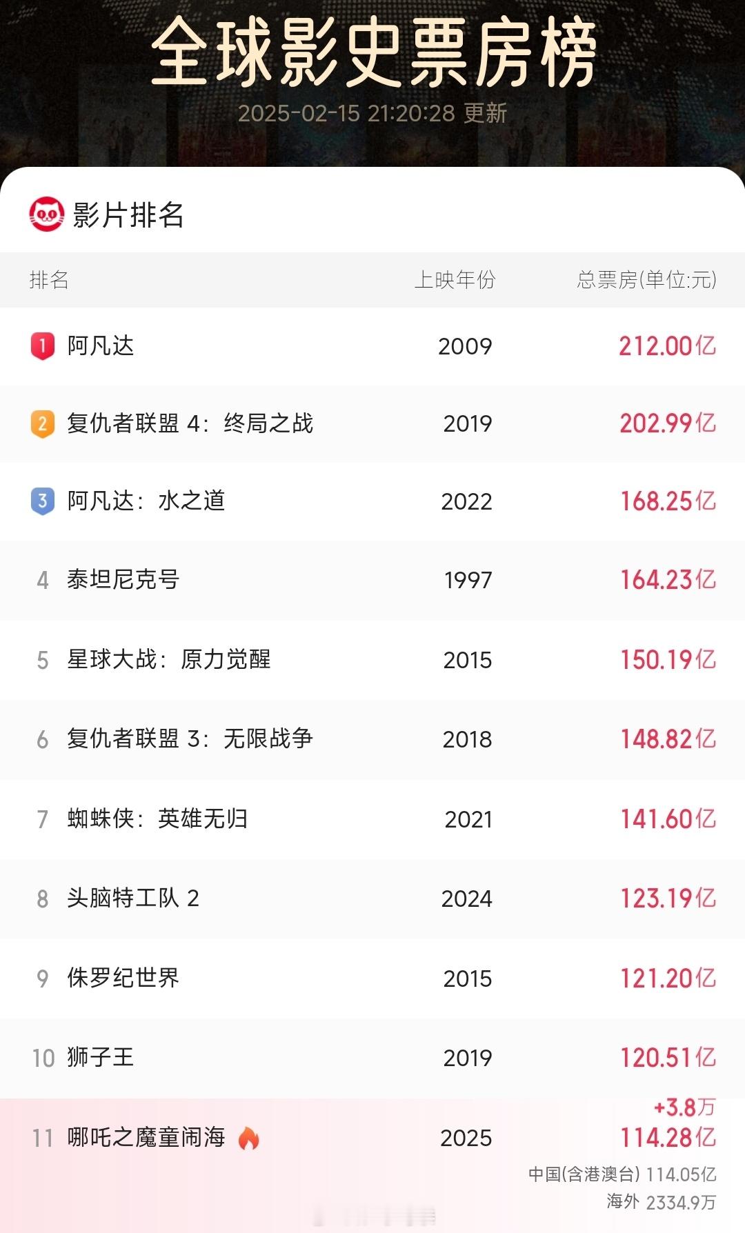 哪吒2全球票房TOP11 按照这个趋势下去全球影史前五基本上是毫无悬念的提前锁定