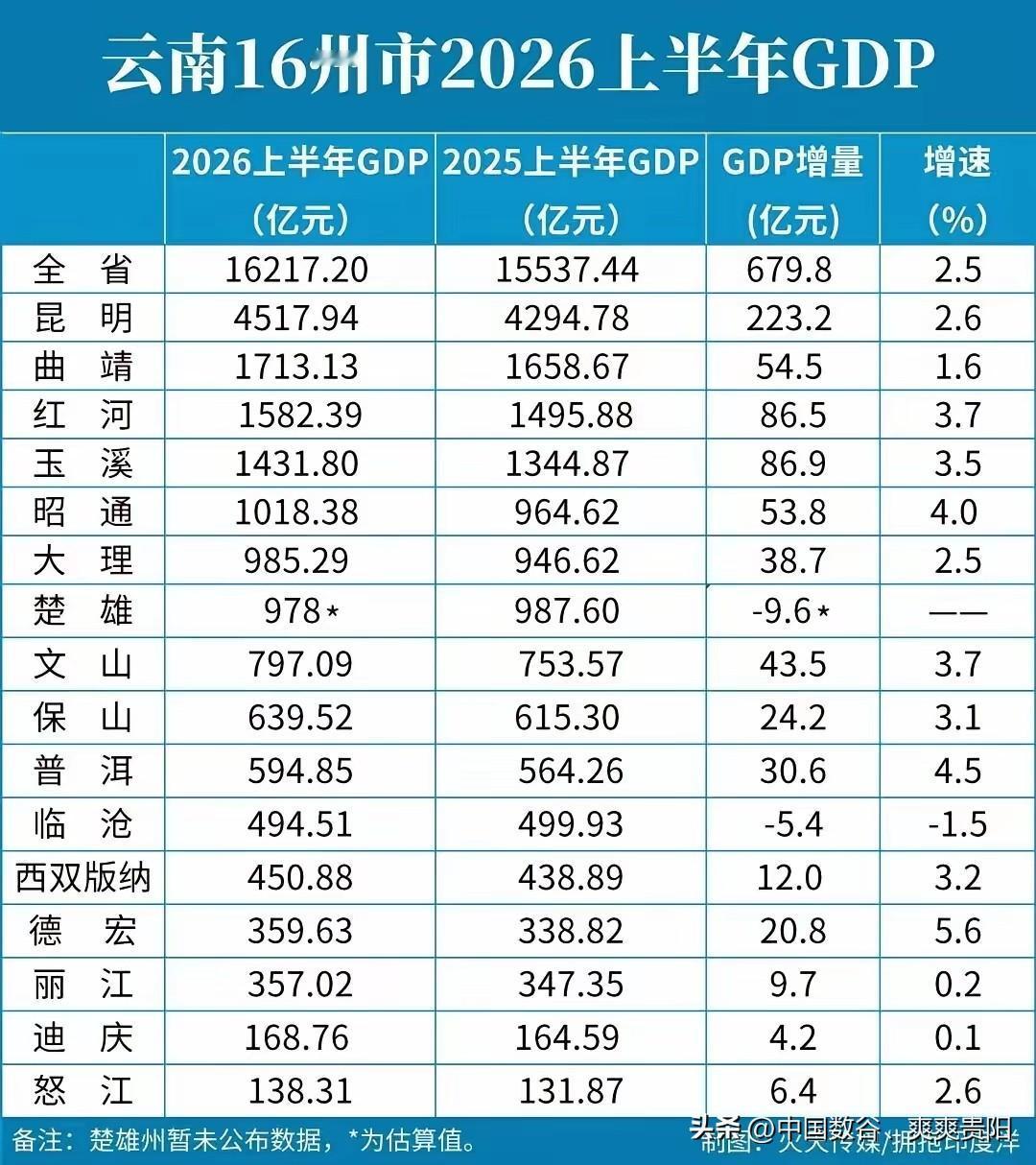 云南各市州gdp上半年出炉一览


看了整体数据除了德宏州增速达到5.6%，其余