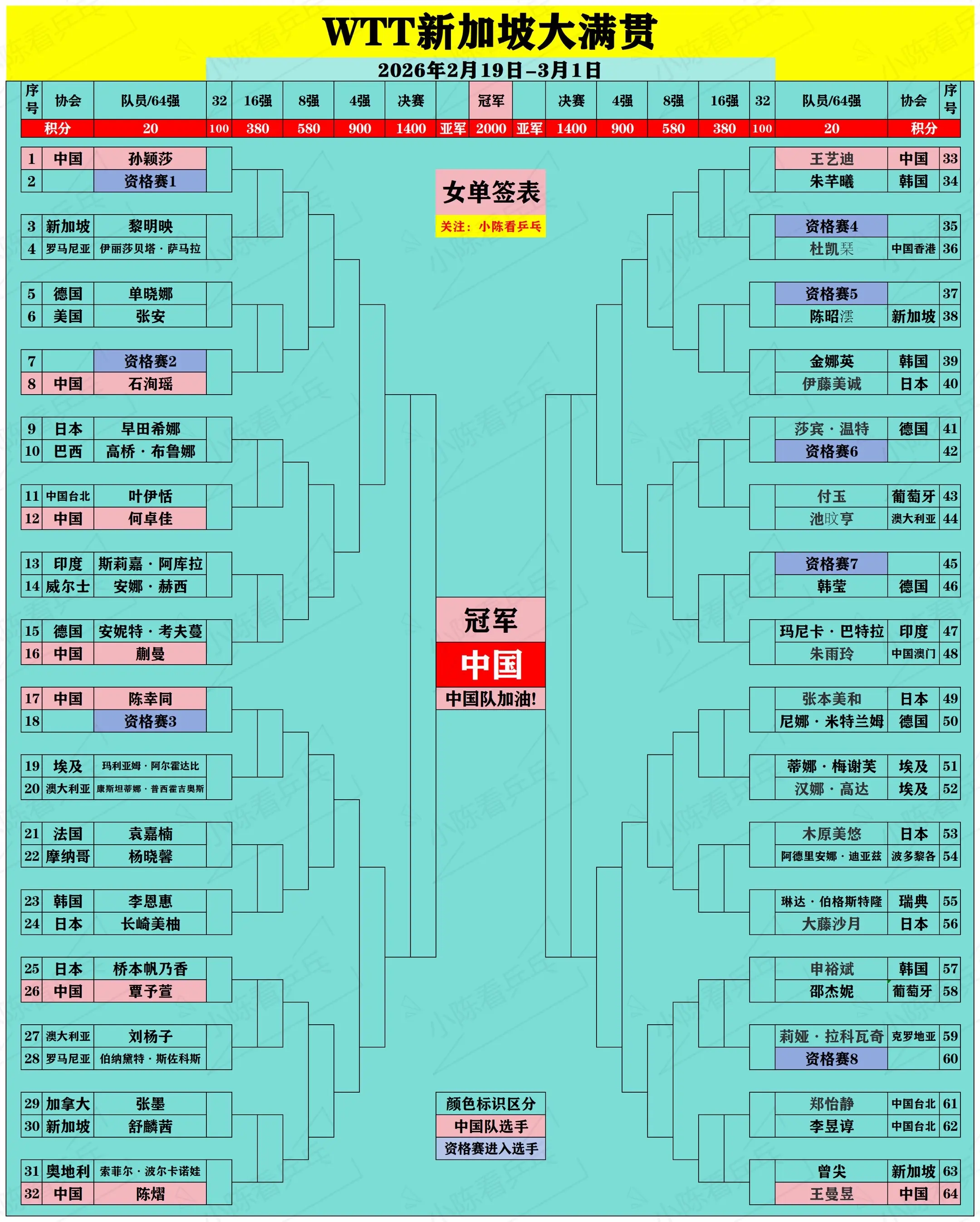 WTT新加坡大满贯单打正赛签位图。WTT新加坡大满贯单打正赛签位图，中国队加油。