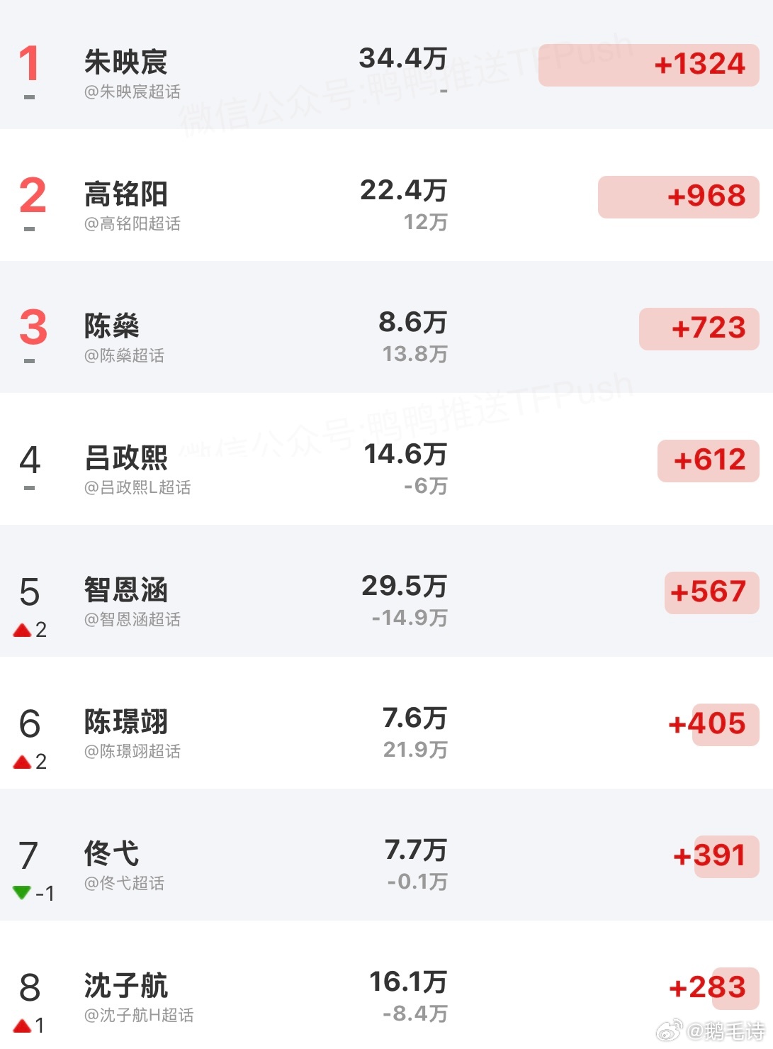 为啥只有朱映宸破千了 