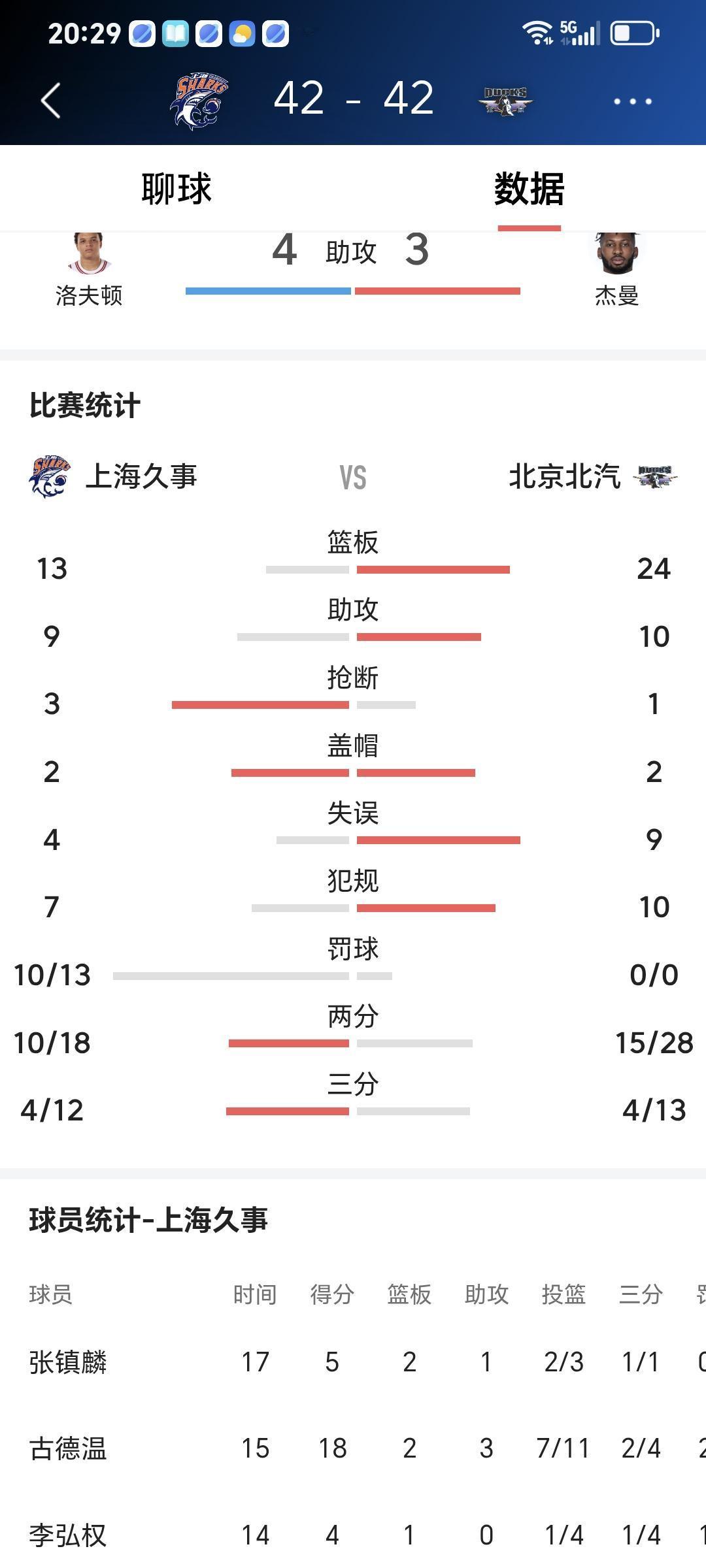 半决赛第二场，北京三个不如意
一、战术慢半拍。上海队箭头人物古德温半场拿18分，