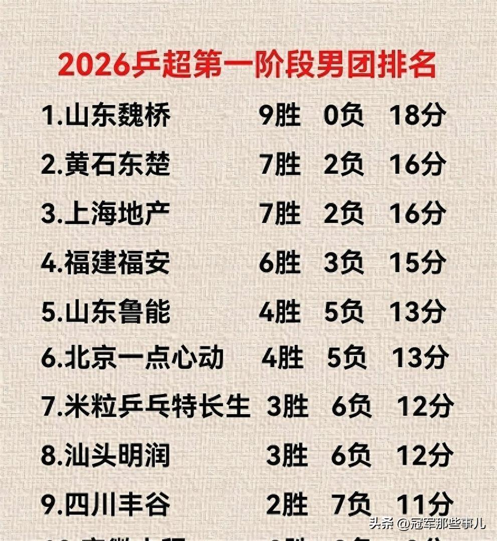 山东魏桥，9战全胜，断层领跑男团。但雄安站最大的新闻，不在男团。女团单循环收官，