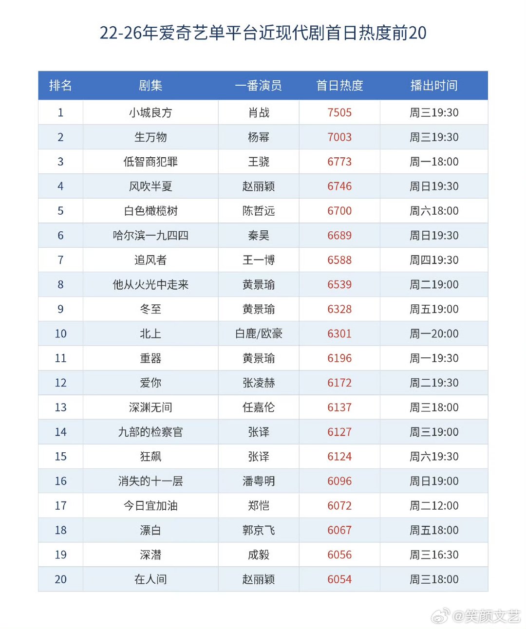 知道小城良方成绩牛不知道这么牛啊肖战小城良方货真价实的数据开播短时间收视翻倍，爱
