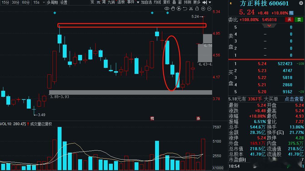 老咖V+精选提示关注分享，方正情绪错杀，反转T字回封涨停走强，关注数板1..2.