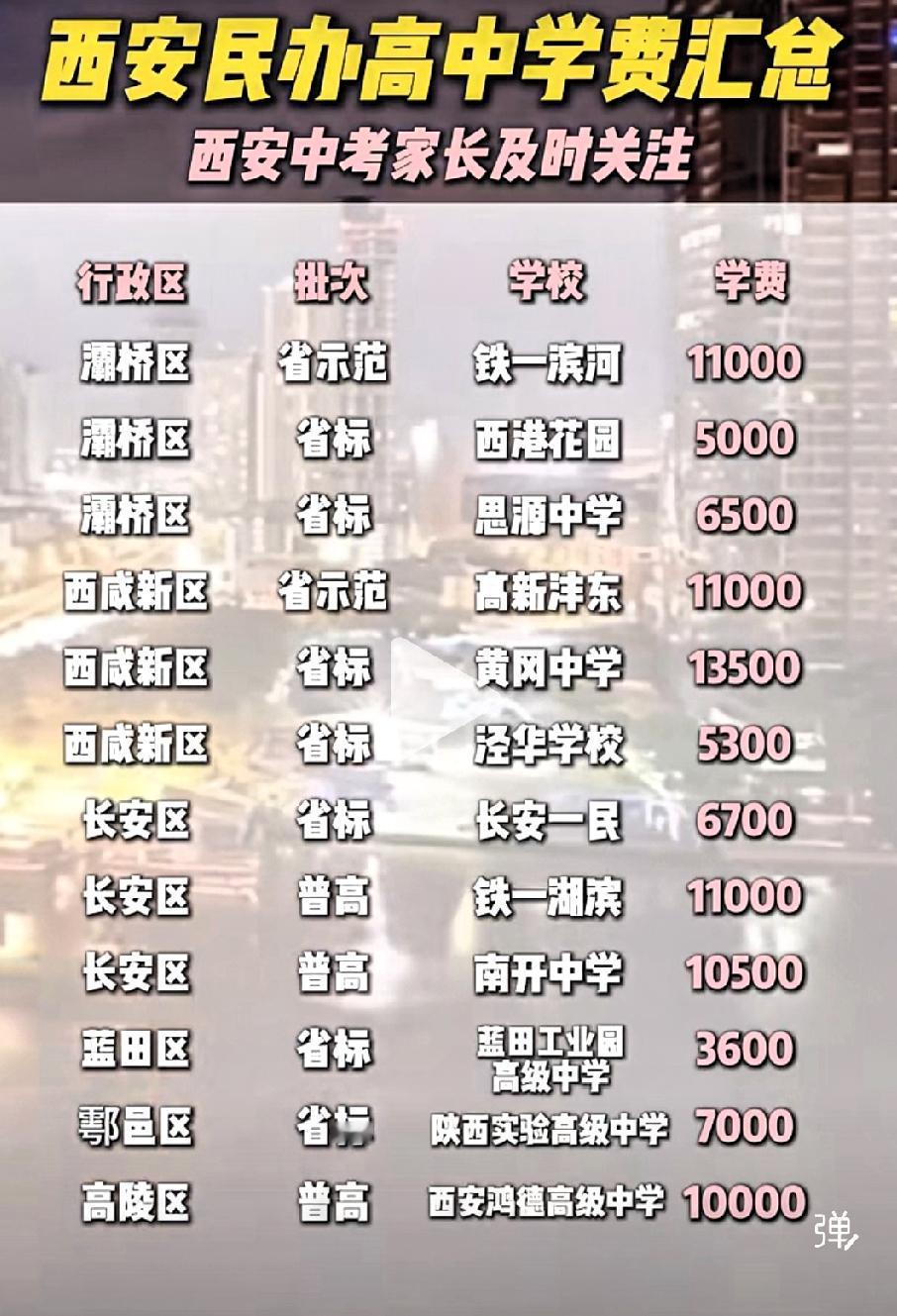 西安市民办高中名单及收费标准（2026参考）
 
说明：以下均为学费，不含住宿费