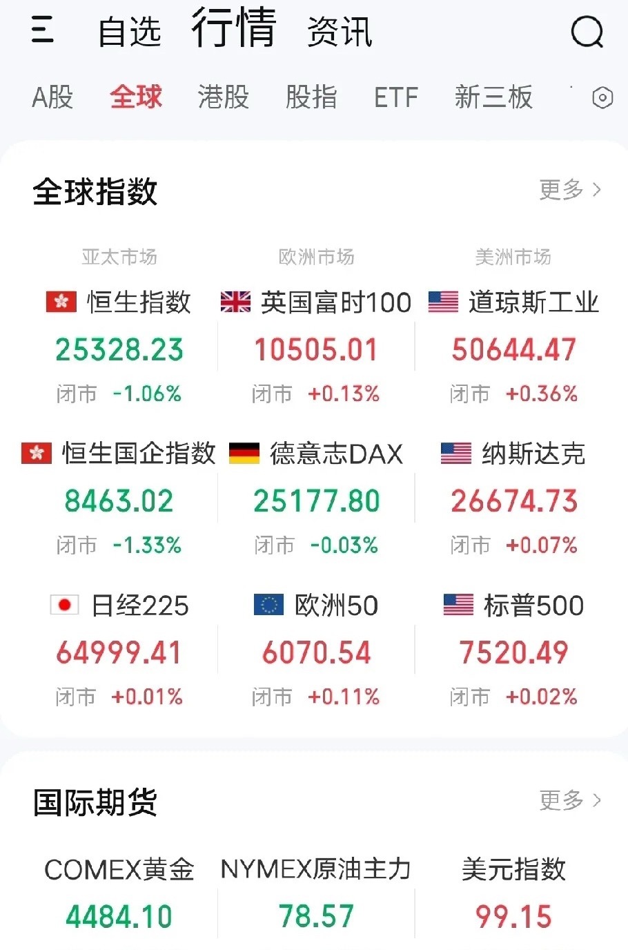5月28日早评。隔夜欧美股市呈小幅普涨行情（图1），各大指数均呈现出反弹阶段高位