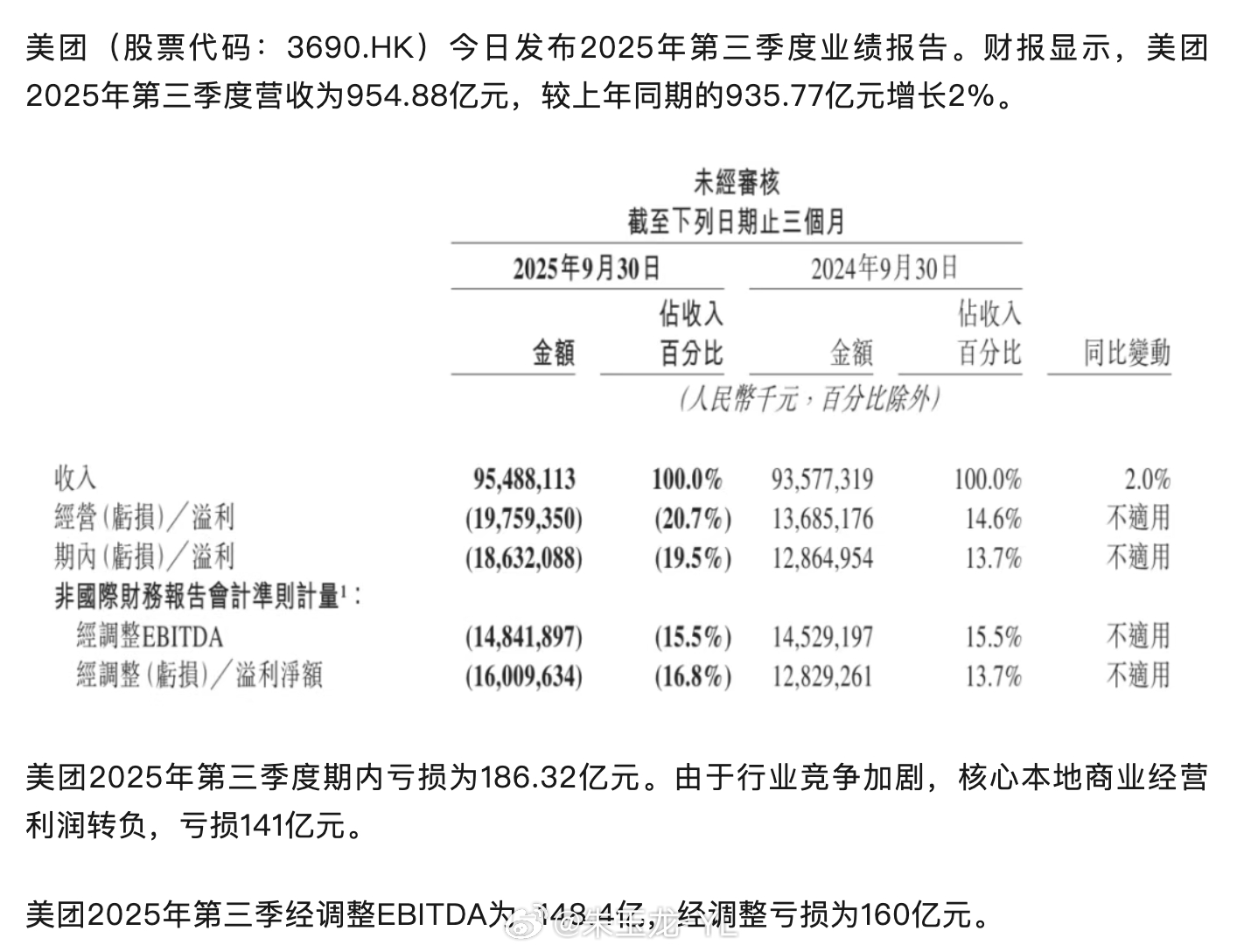 三季度为应对行业“内卷式”竞争，美团期内亏损为186.32亿元，核心本地商业经营