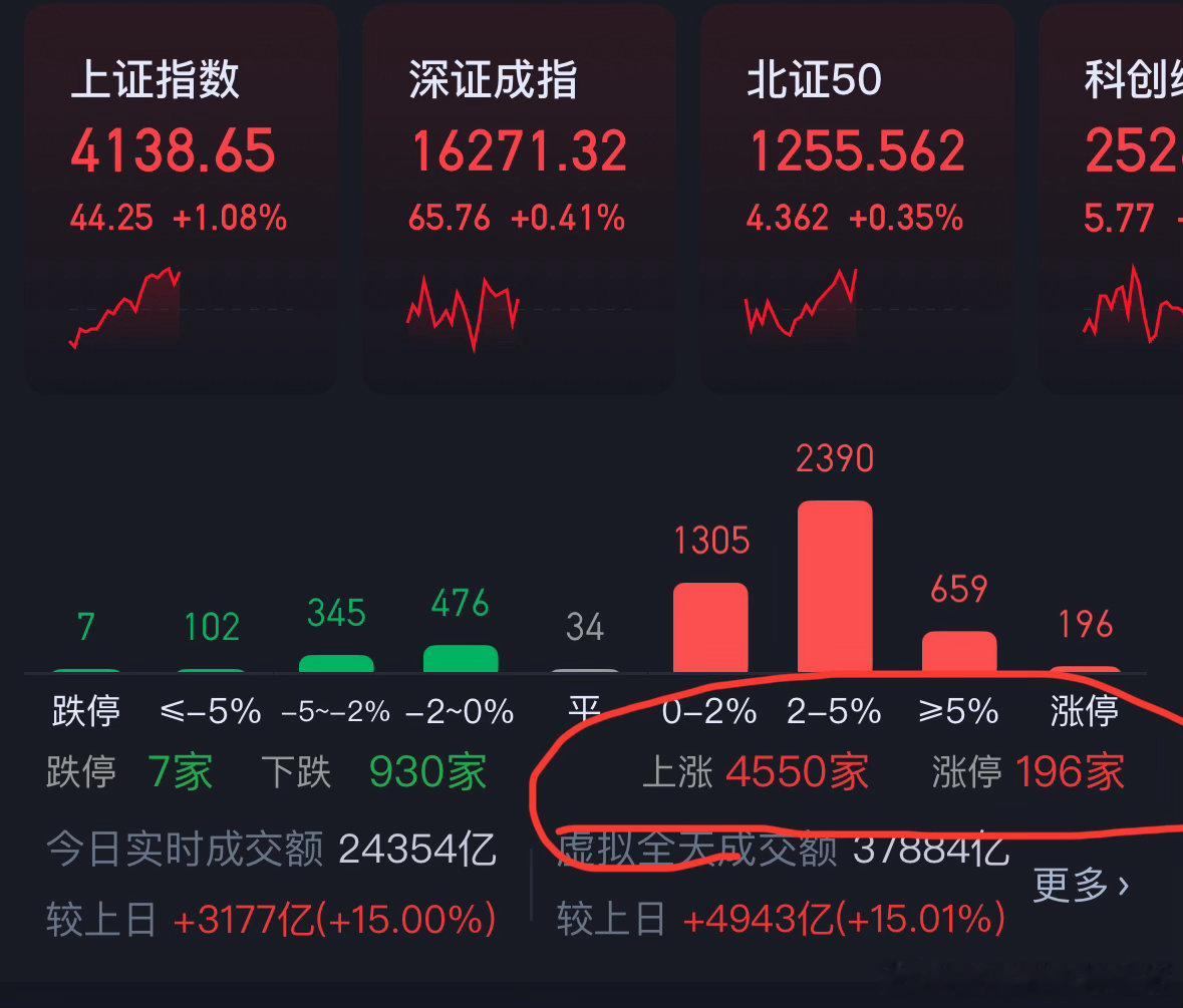 200家涨停，4500多股上涨，这就是前几天提出的，也就是线圈式共振，这算不算普
