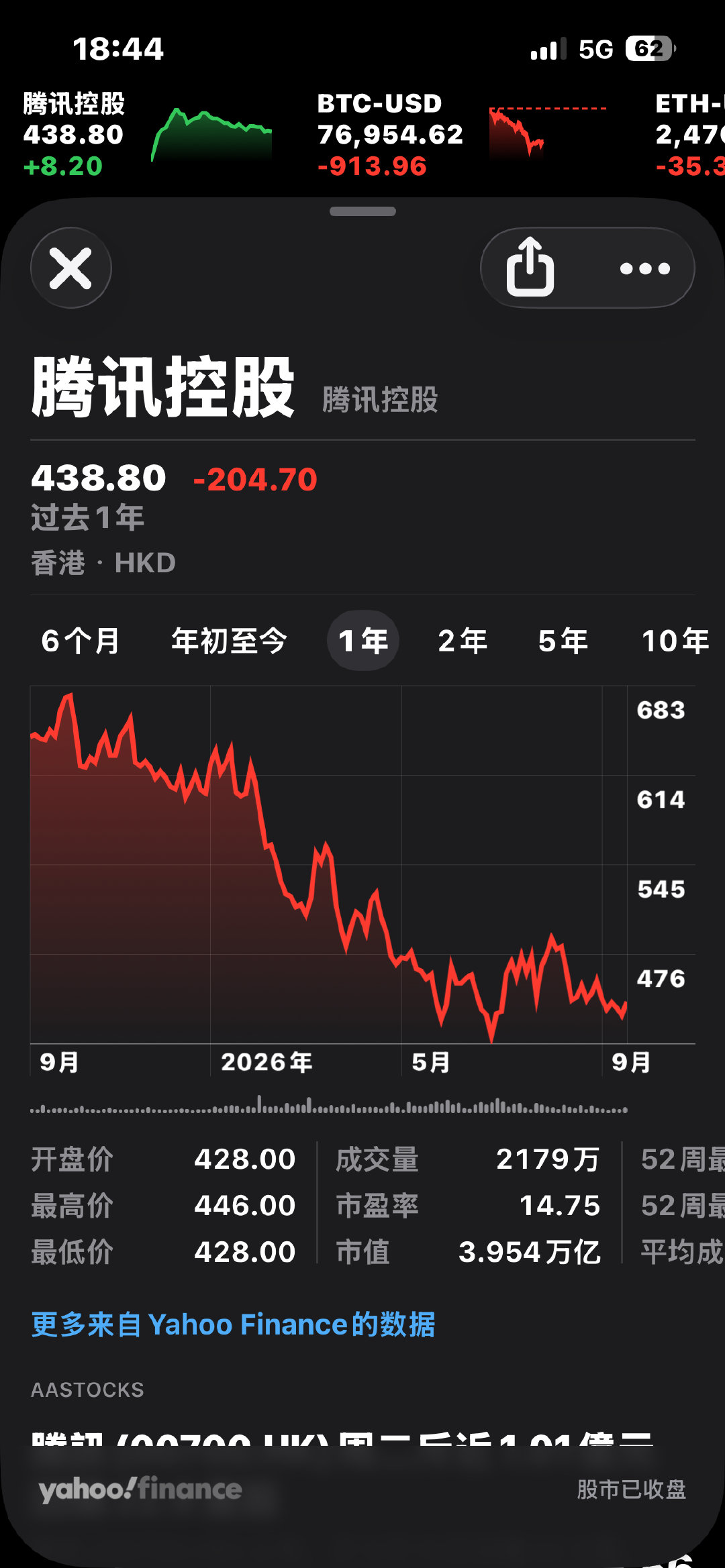 腾讯的k线，废了。 ​​​