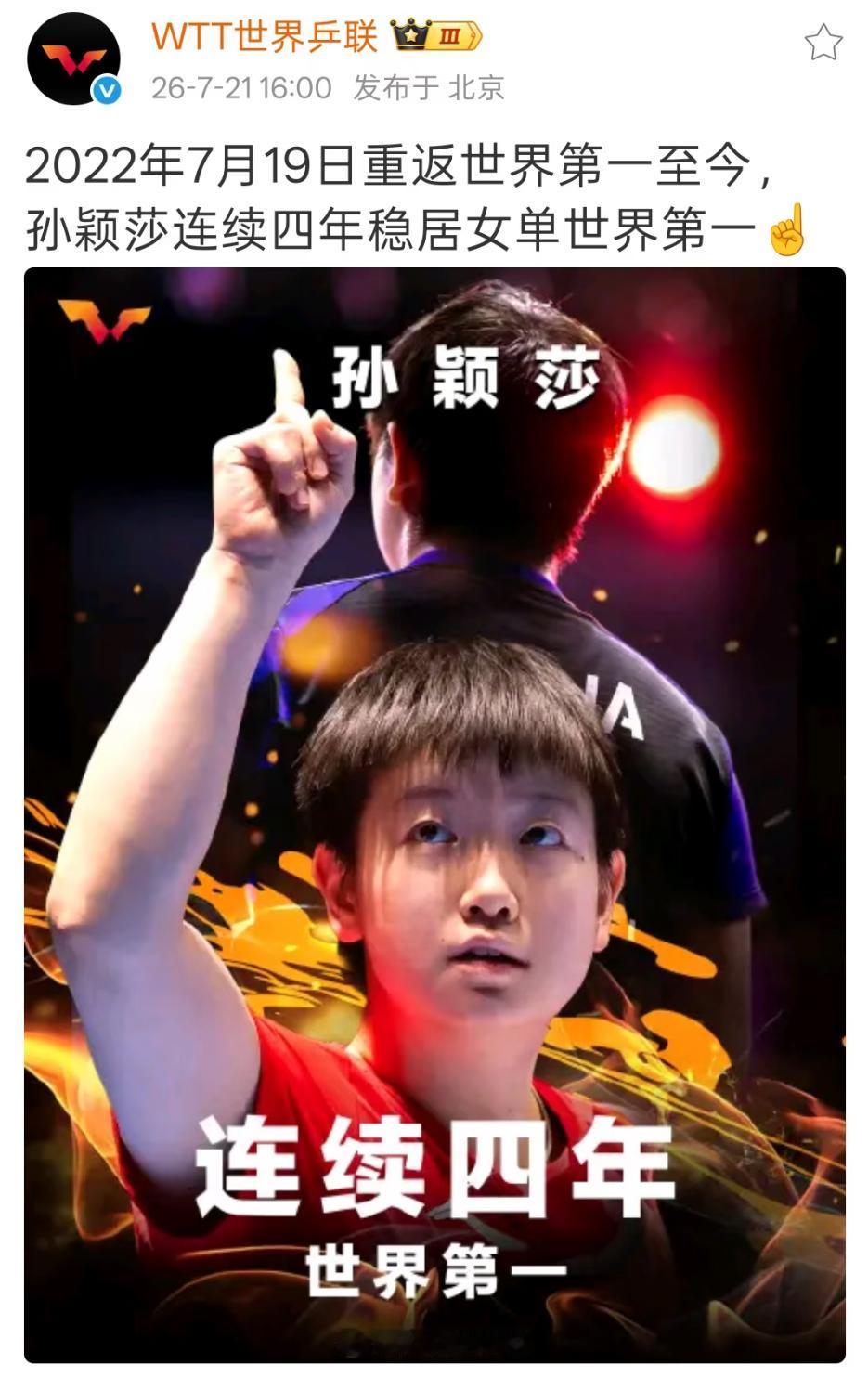 WTT世界乒联更新：孙颖莎连续四年稳居世界第一！
孙颖莎从2022年7月19日重
