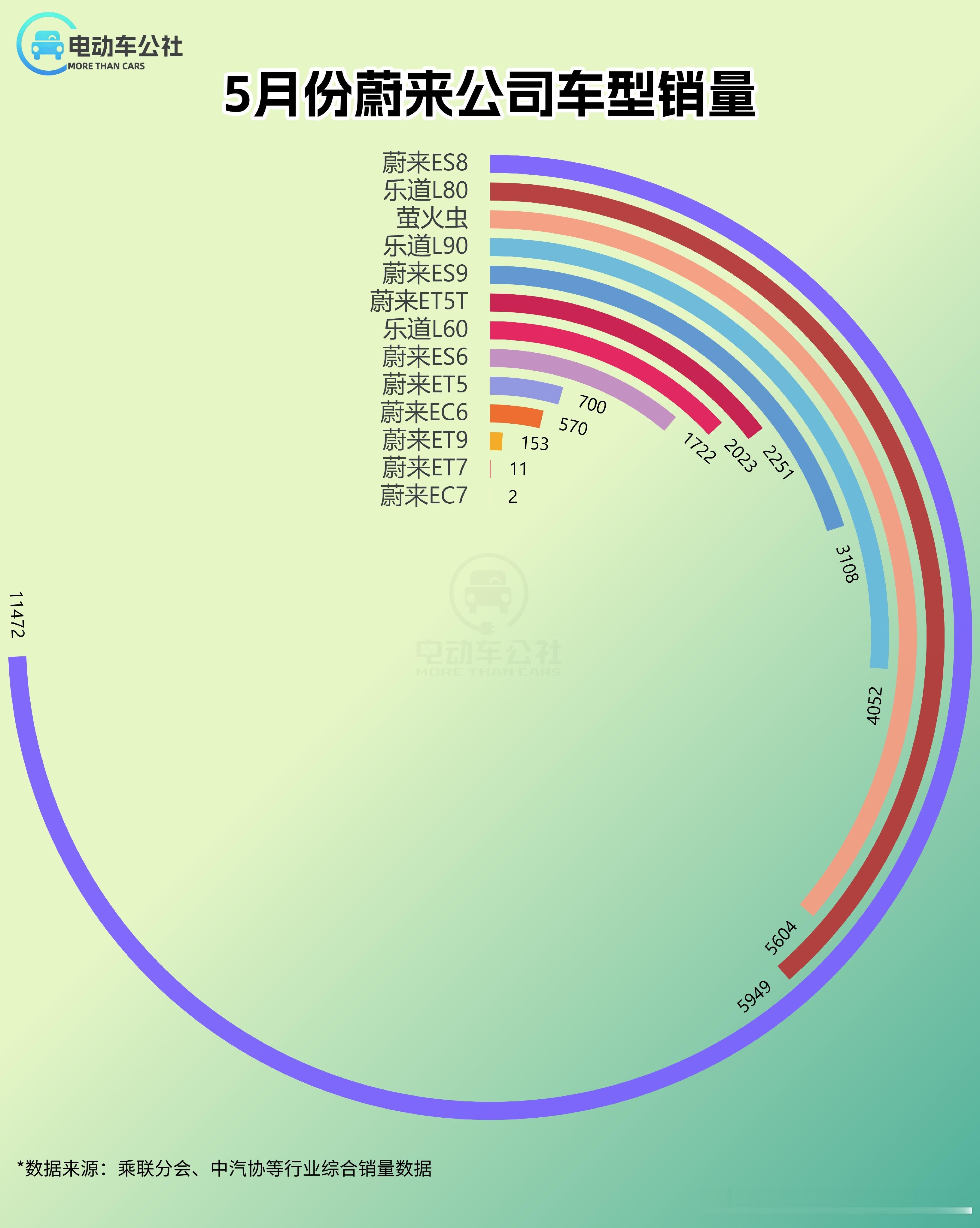 鸿蒙智行、蔚来、小鹏、理想、极氪、零跑的5月份车型销量情况。可以明显看出，旗下各