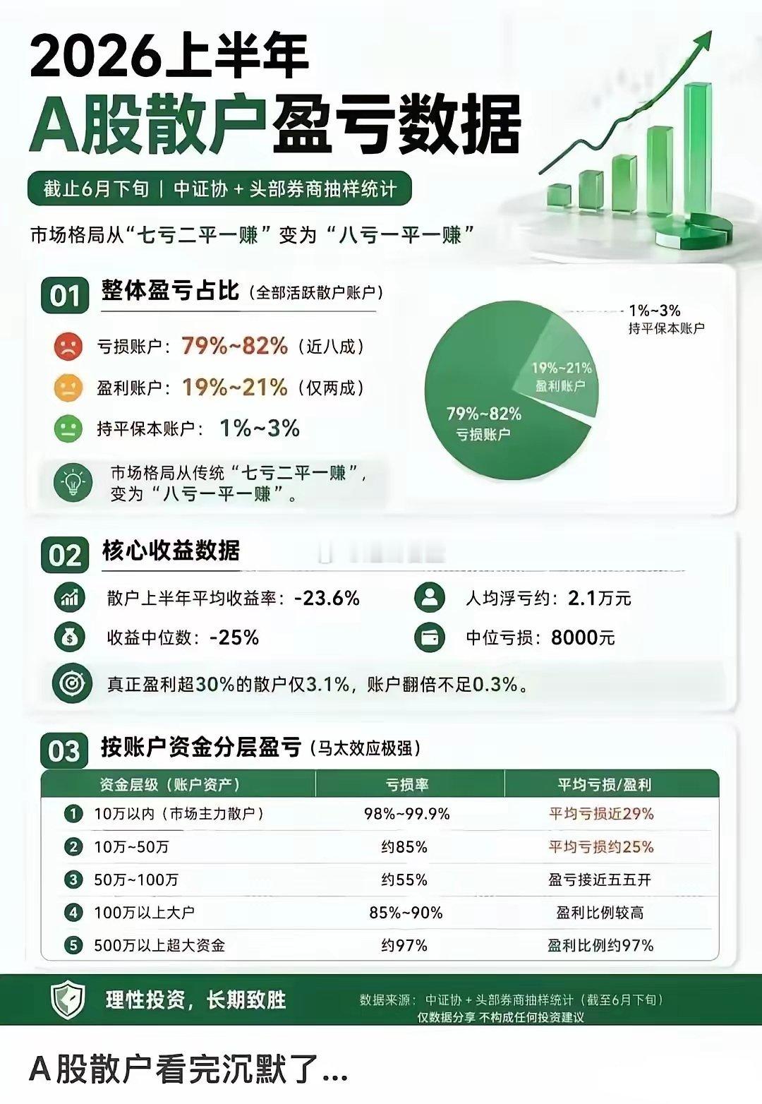 目前A股的真实状态:1.科技股，涨了半年多，涨幅大的涨了几倍，十几倍，几十倍。涨