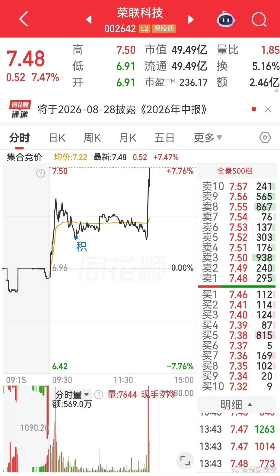 看着荣联科技拉起来，我一点欲望都没有。按我以往性格，此时是会一起抢筹码的，但是在