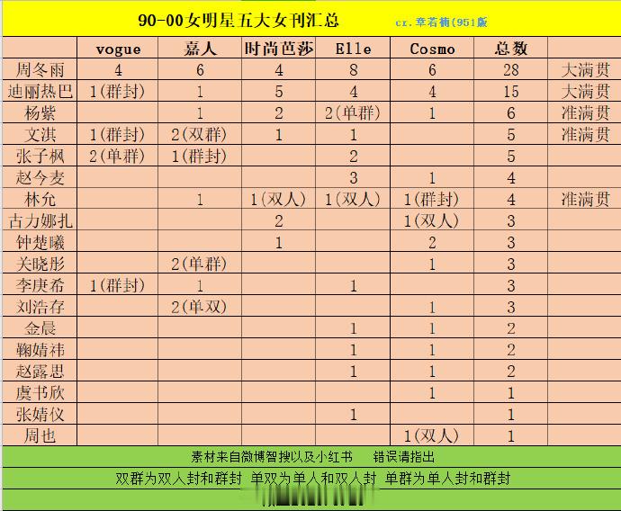 90-00女明星五大女刊汇总🈶 