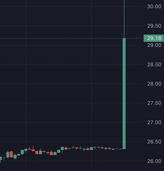 BULLISH: GameStop因报道将投资BTC，致使其股票暴涨20%，从去